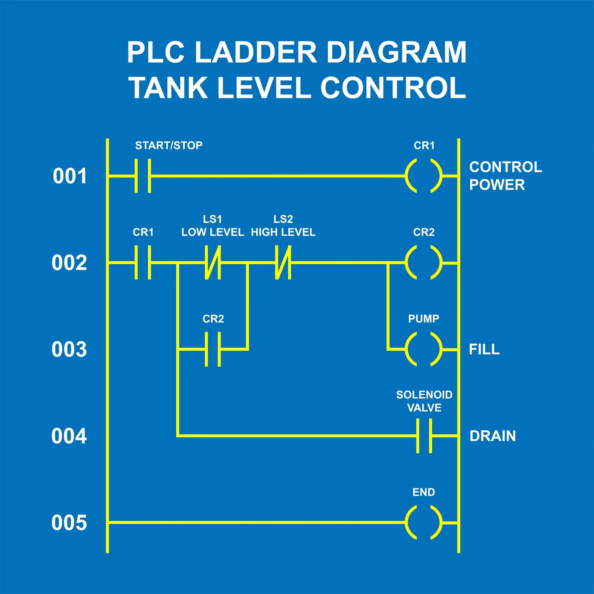 Diagramme en échelle d'un contrôle de niveau de réservoir par PLC