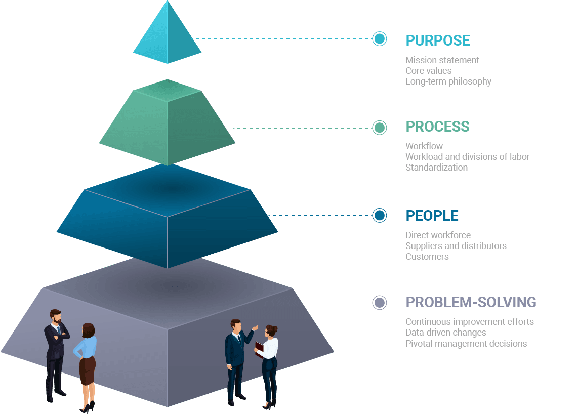 pyramid diagram showing 4P: purpose, process, people, problem-solving