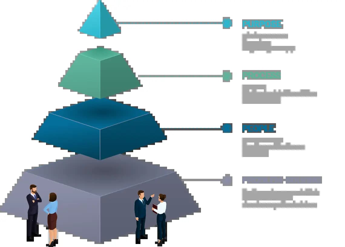 Pyramidendiagramm mit den 4P: Zweck, Prozess, Menschen, Problemlösung