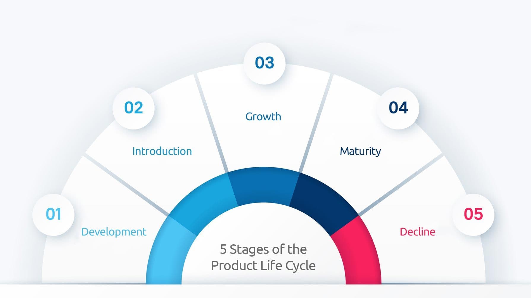 Graphic wheel diagram of the 5 stages of the product life cycle