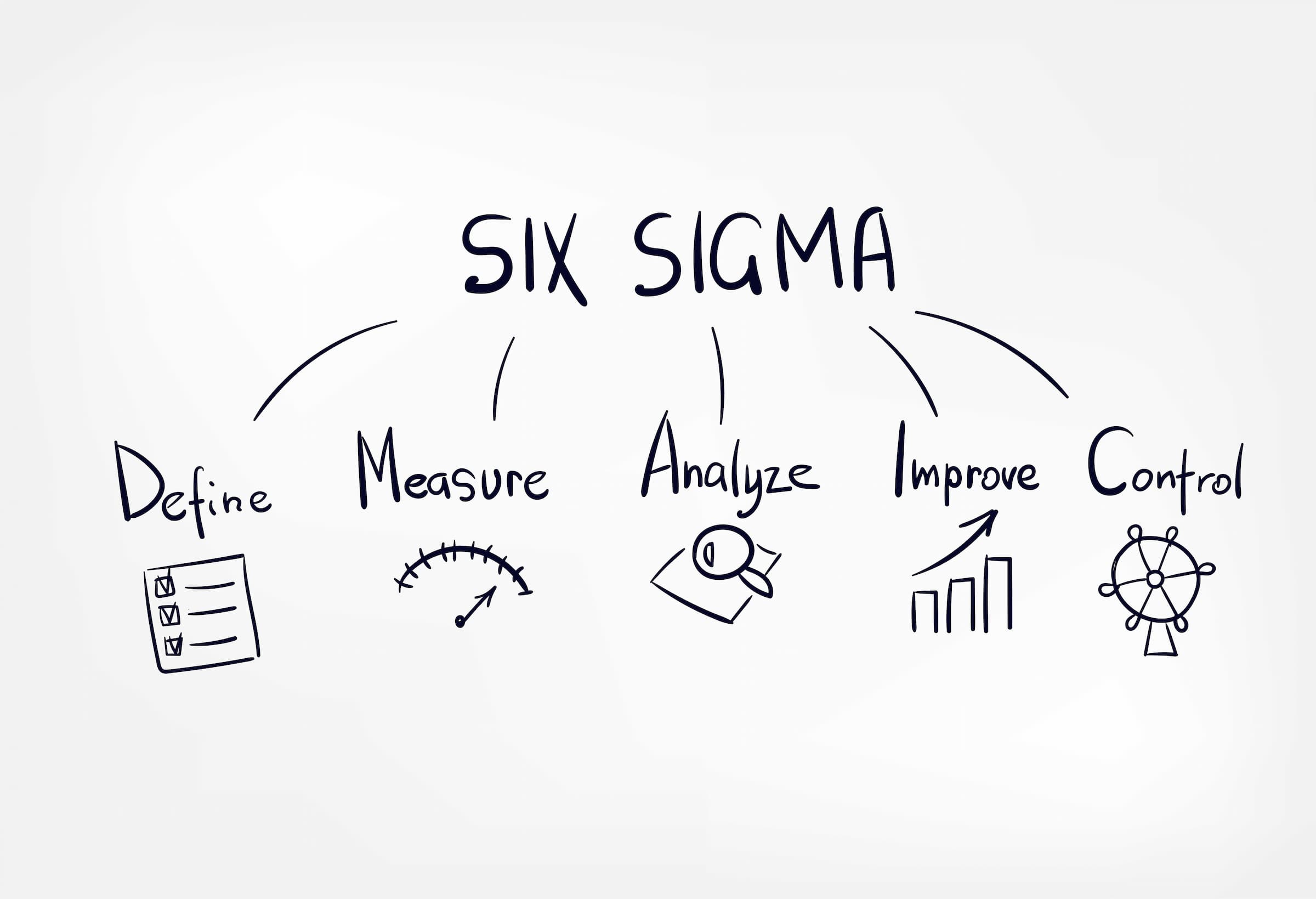 Méthode linéaire Six Sigma DMAIC