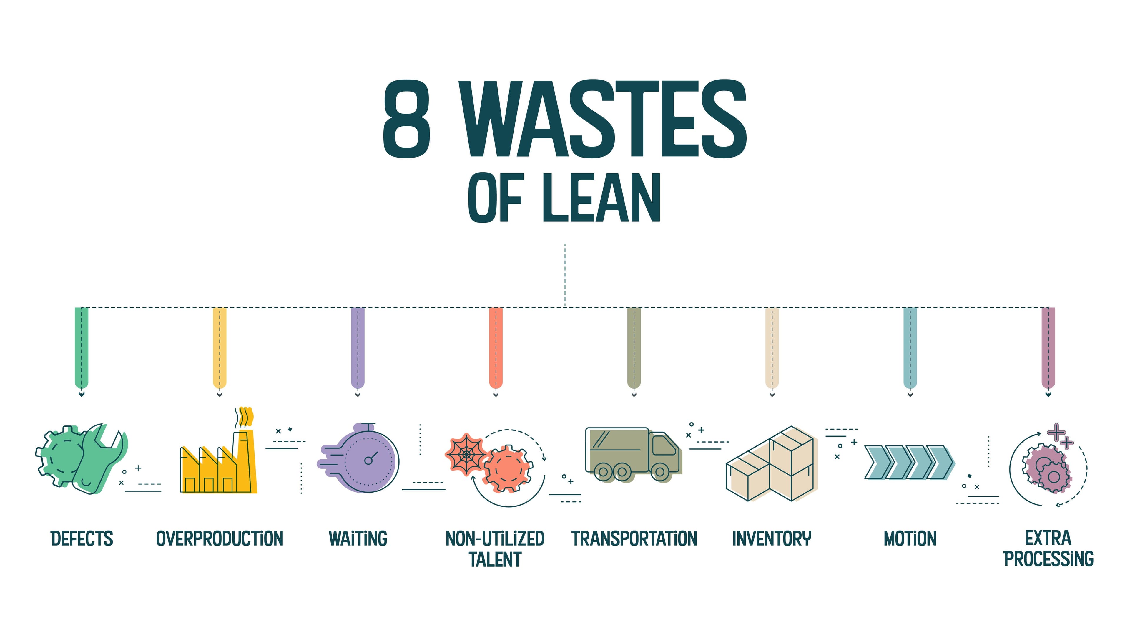 diagram showing the 8 wastes of lean