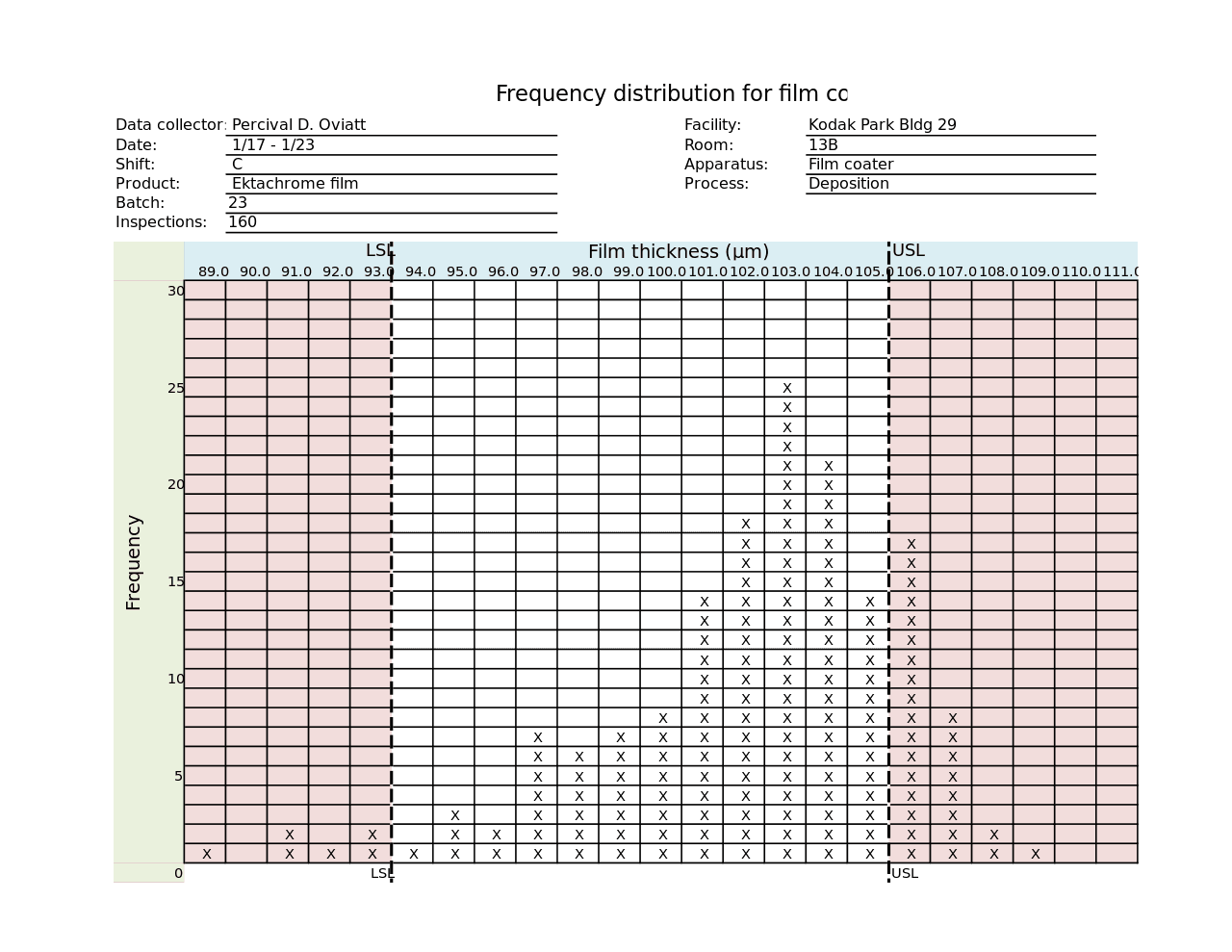 frequency distribution for film example check sheet