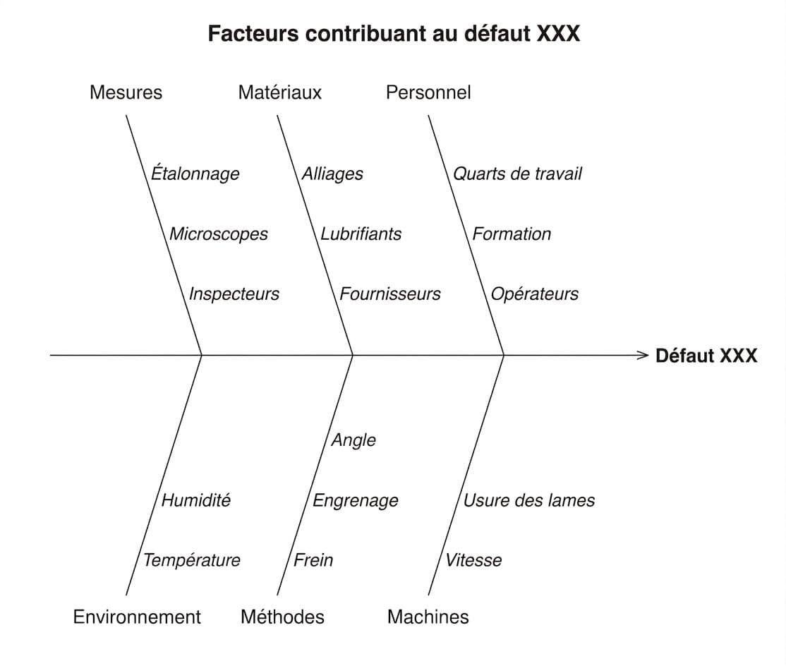 diagramme d'Ishikawa