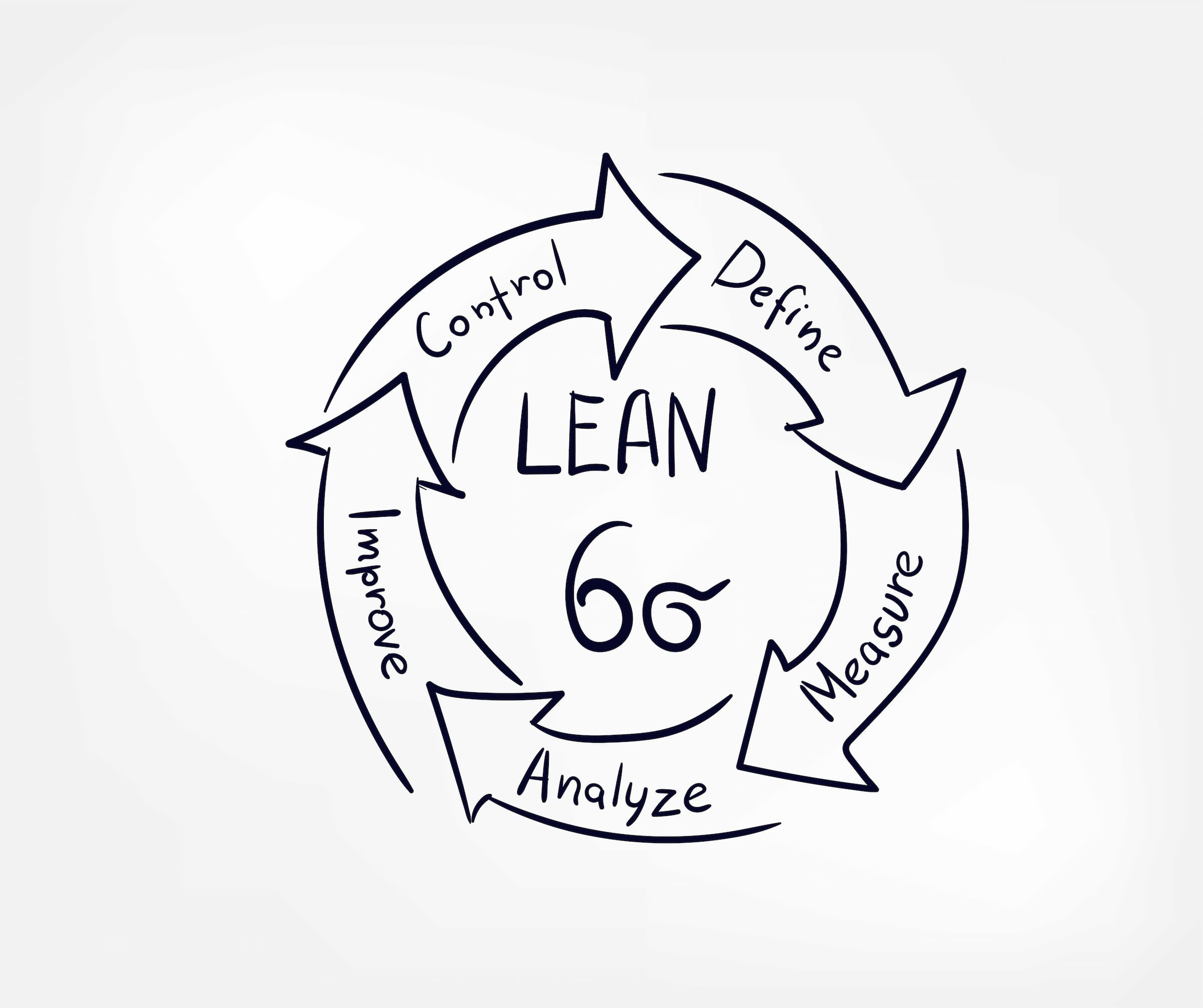 Diagramme cyclique DMAIC Lean Six Sigma pour la réduction des déchets