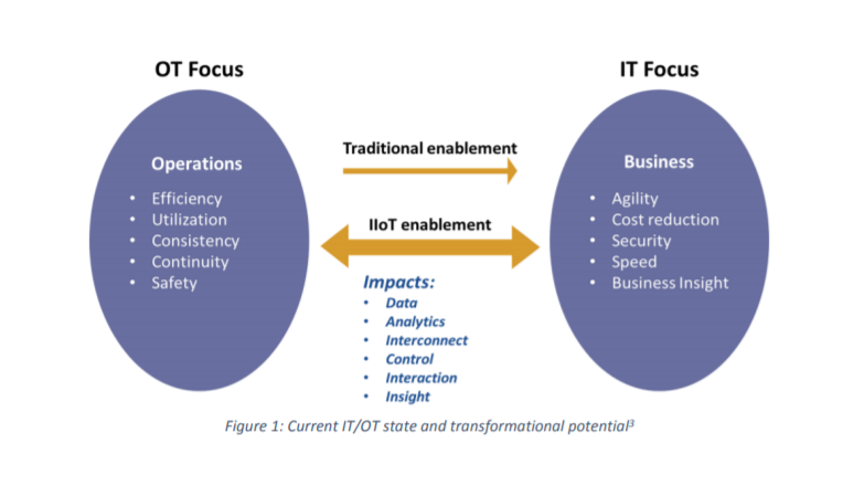 IIoT enables two-way flow of IT and OT