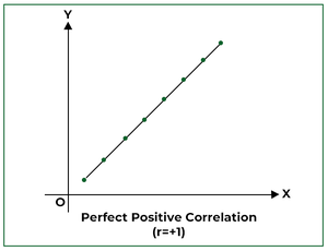 Beispielgrafik einer perfekten positiven Korrelation