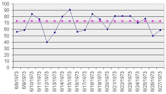 Run chart, courtesy of w:User:Craigkbryant - Own work, Public Domain, https://commons.wikimedia.org/w/index.php?curid=4502505