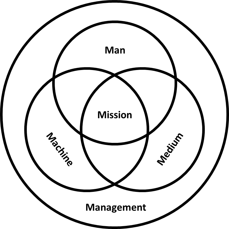 5M model diagram