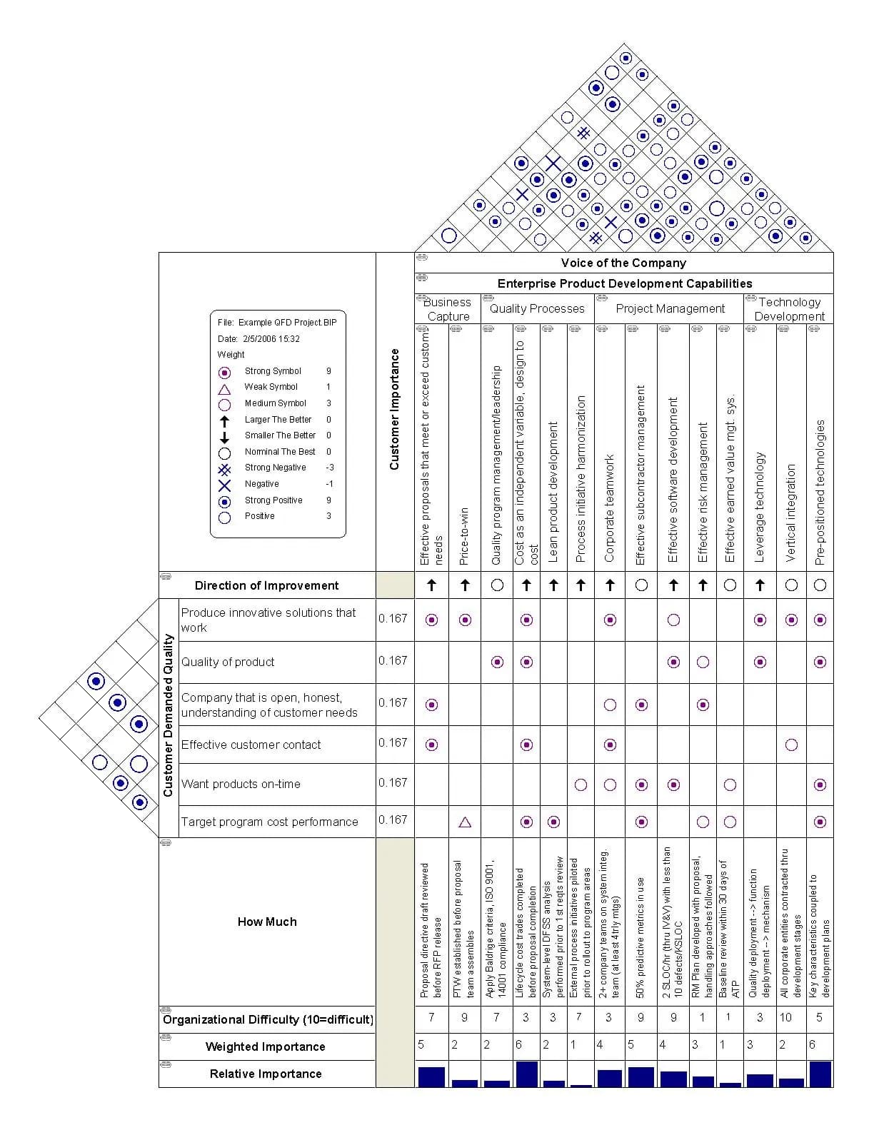 Diagramme de la maison de la qualité