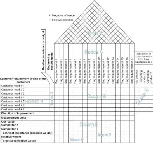 Diagramme de la maison de la qualité (vierge)