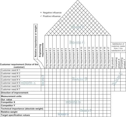 House of Quality Diagramm (leer)