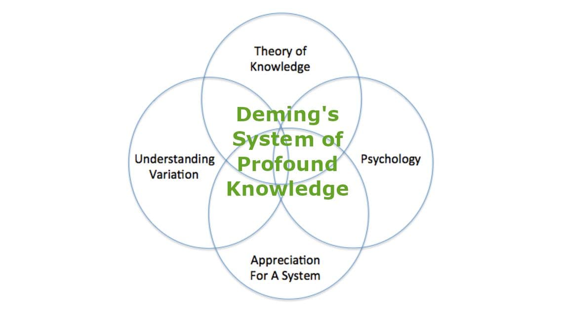 The four overlapping aspects of Deming's System of Profound Knowledge