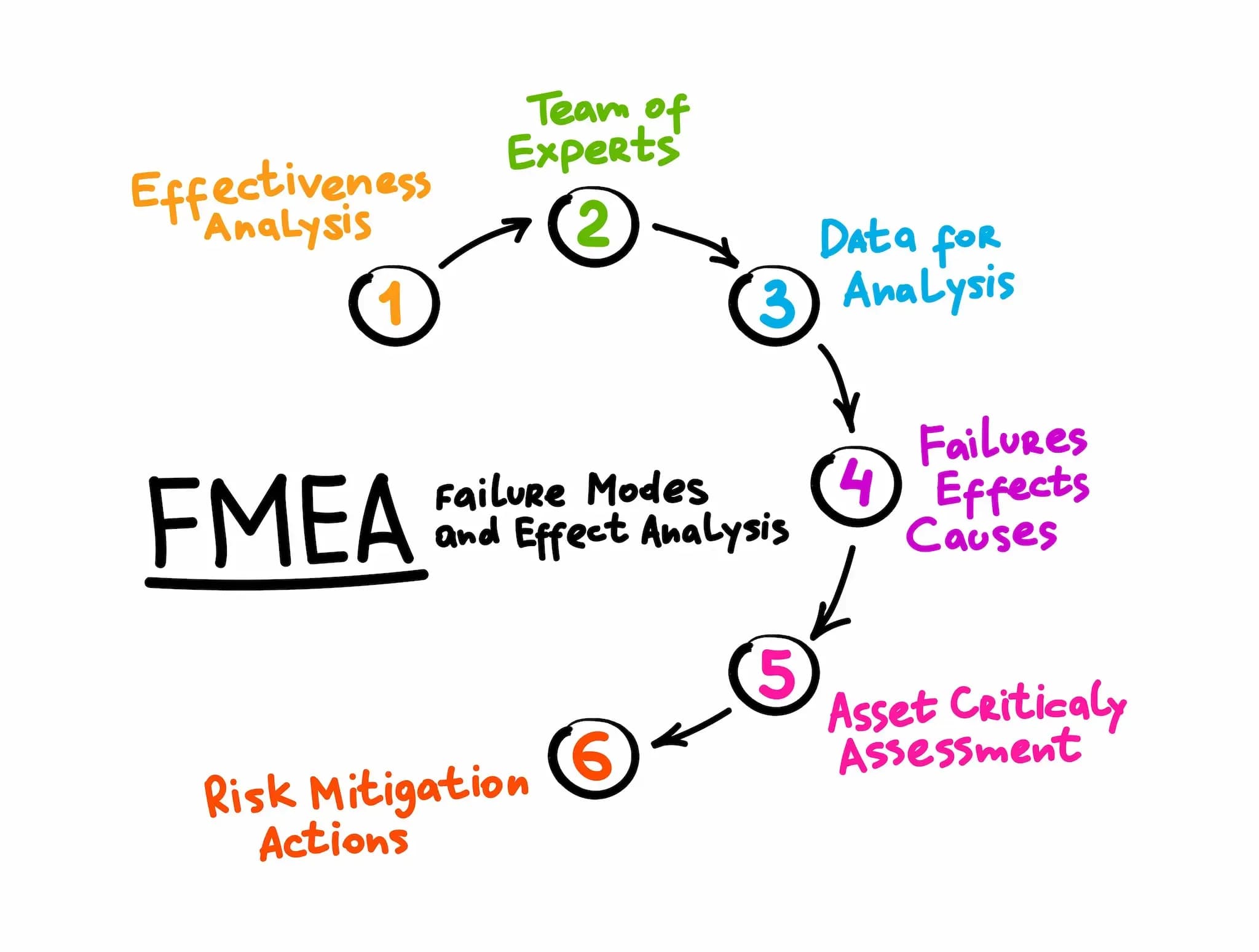 FMEA dargestellt als Regenbogen: 1. Wirksamkeitsanalyse, 2. Expertenteam, 3. Daten für die Analyse, 4. Fehler, Auswirkungen, Ursachen, 5. Bewertung der Kritikalität von Anlagen, 6. Maßnahmen zur Risikominderung