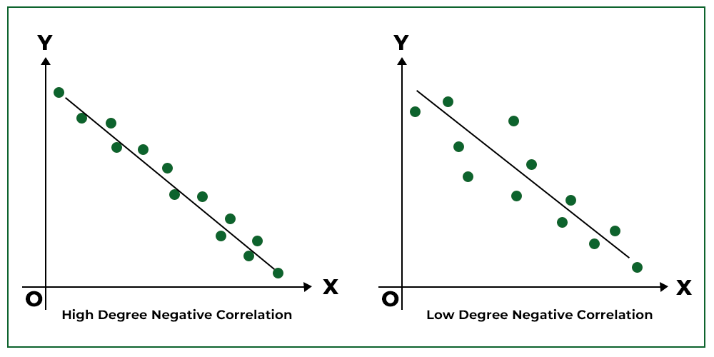 Beispielgrafik für negative Korrelation hohen und niedrigen Grades