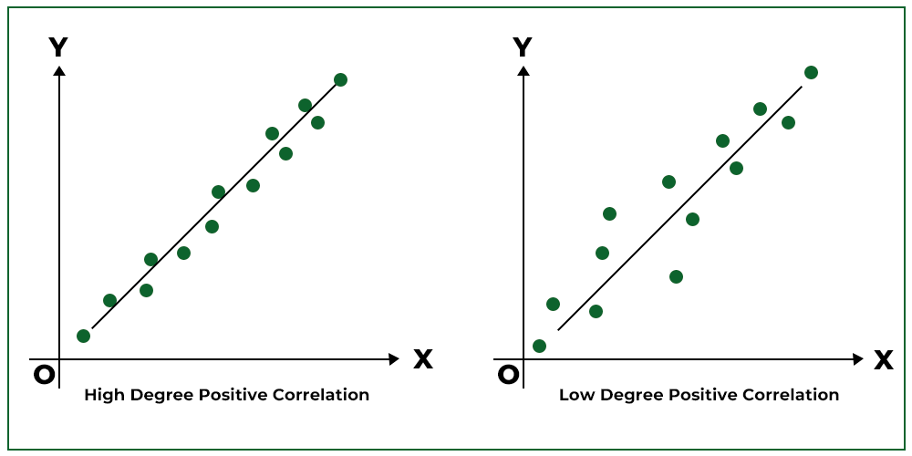 Beispielgrafiken, die eine positive Korrelation hohen und niedrigen Grades zeigen