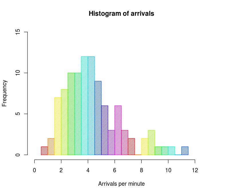 Histogram example