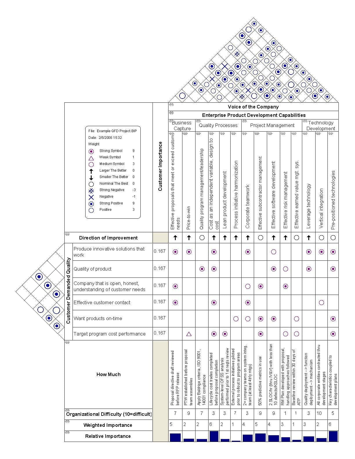 A House of Quality Diagram