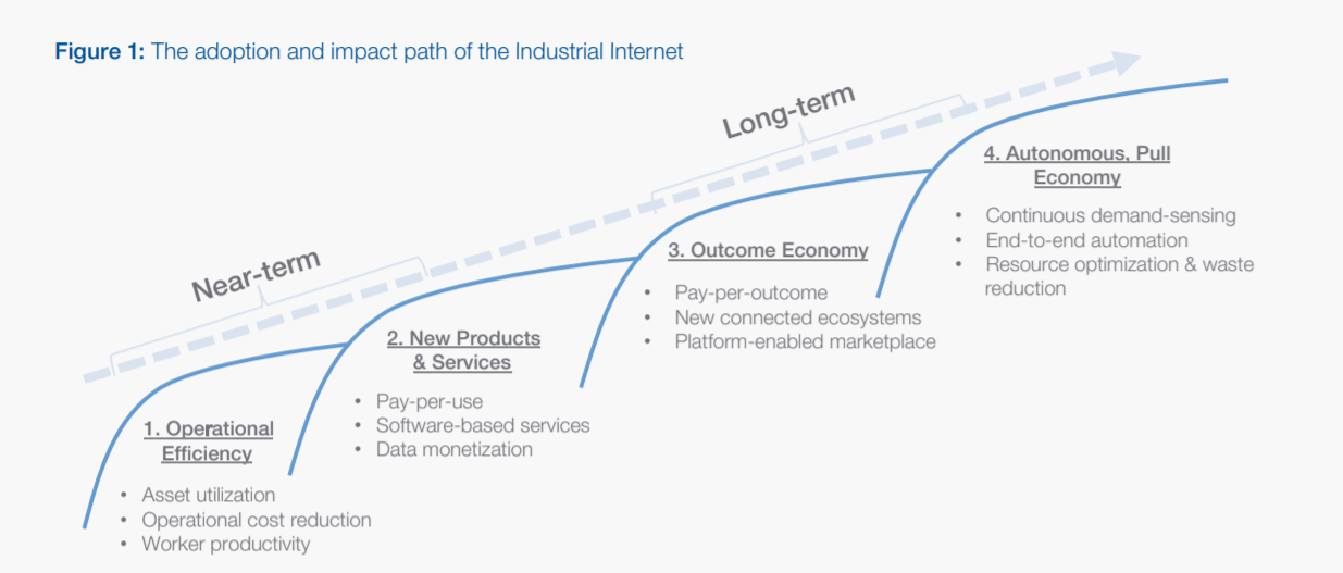 Projections of IIoT development