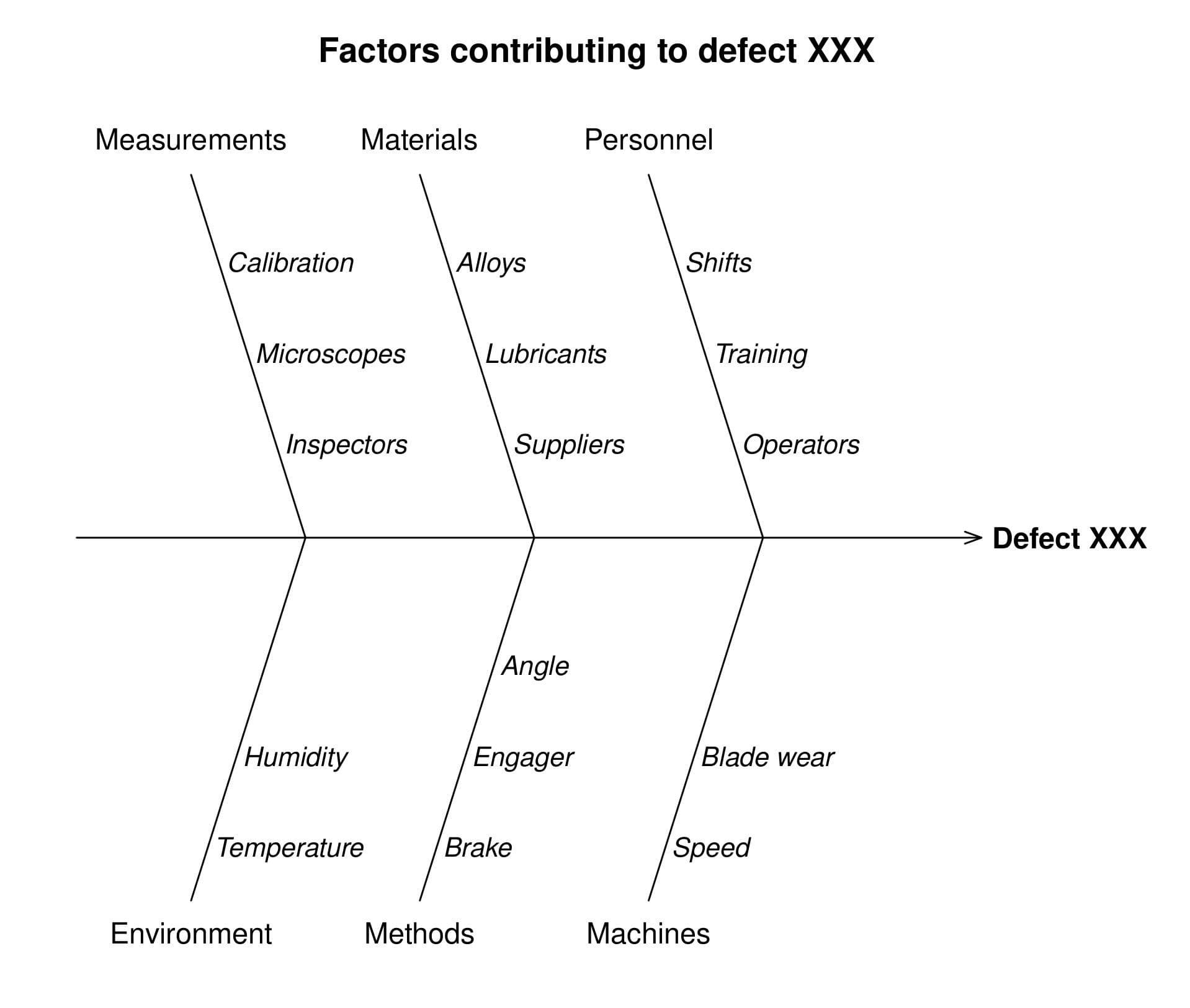 Ishikawa diagram