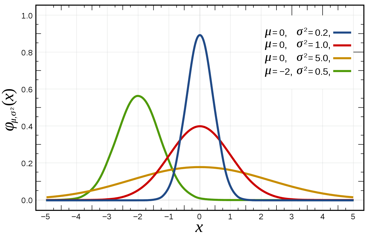 normal curve distributions (red line is typical bell curve)