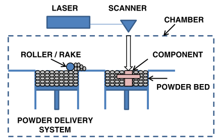 Diagramm Pulverbettfusion