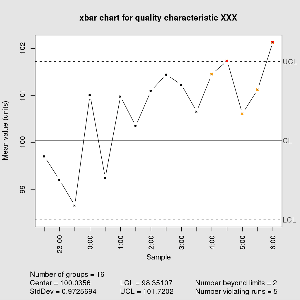 Shewhart quality control chart with erratic distribution