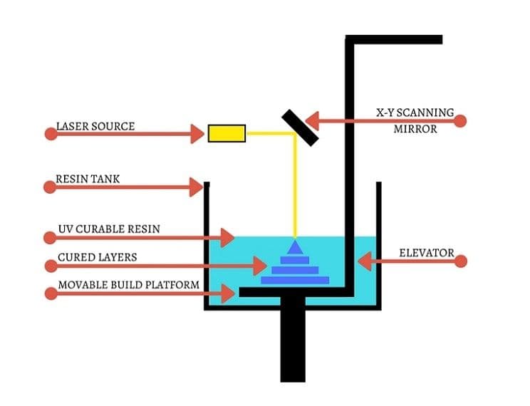 Stereolithographie-Diagramm