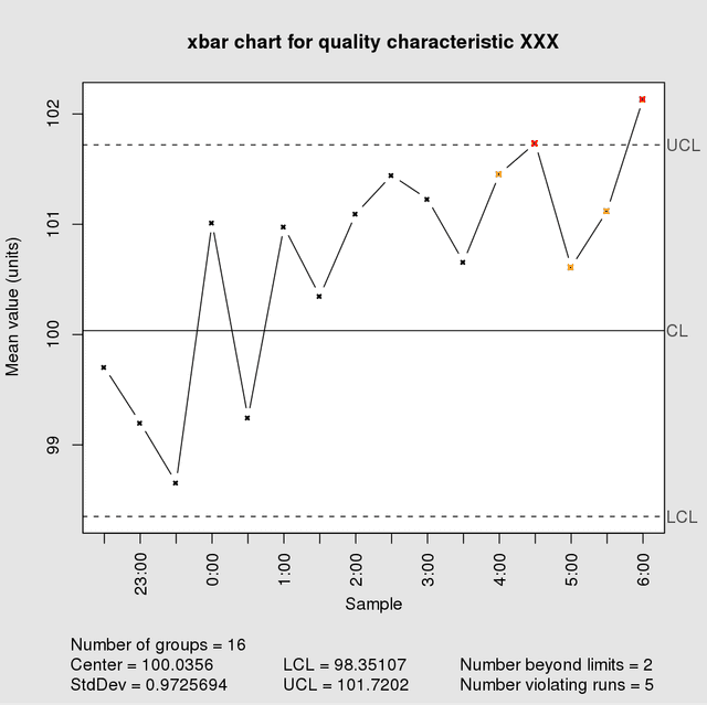 What is a Control Chart | VKS