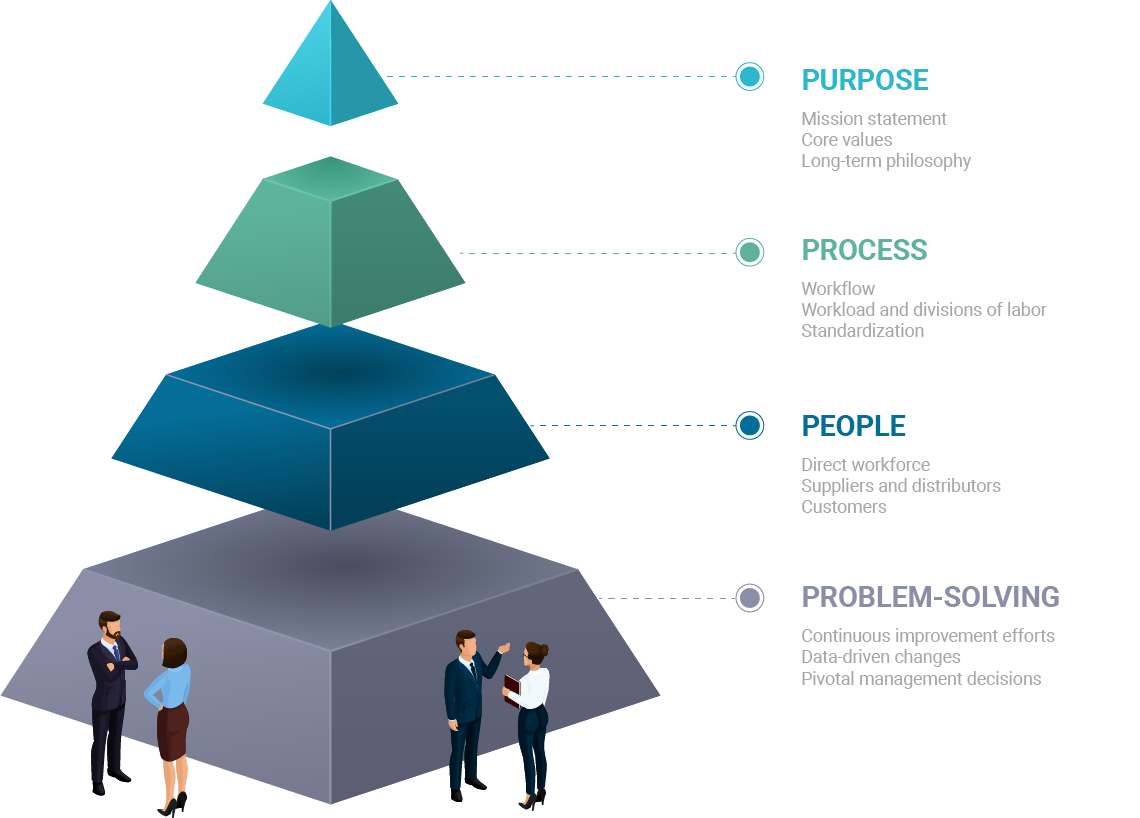 pyramid diagram showing 4P: purpose, process, people, problem-solving