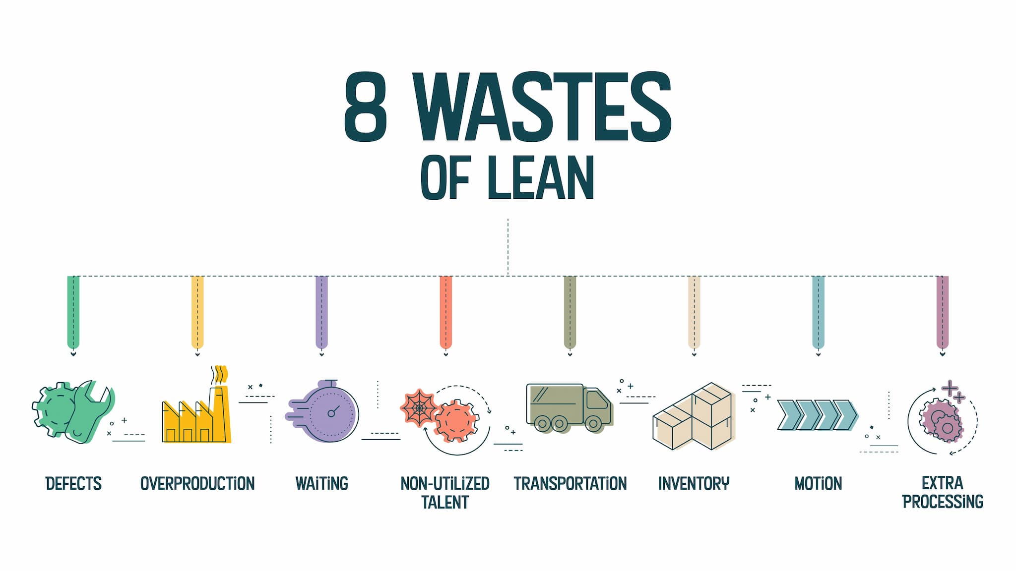 diagram showing the 8 wastes of lean
