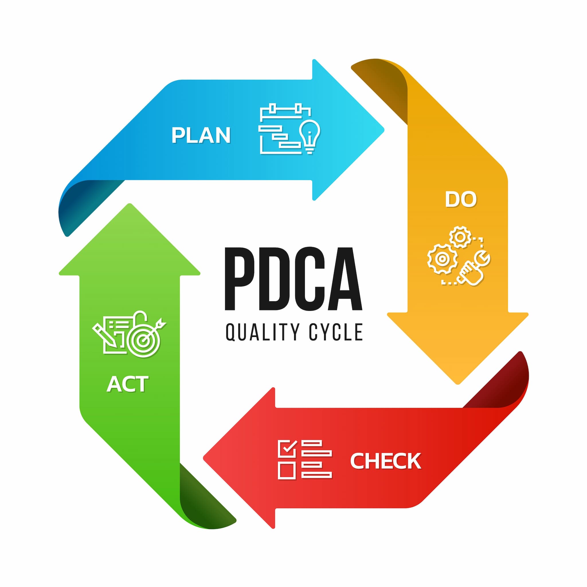PDCA cycle of quality improvement