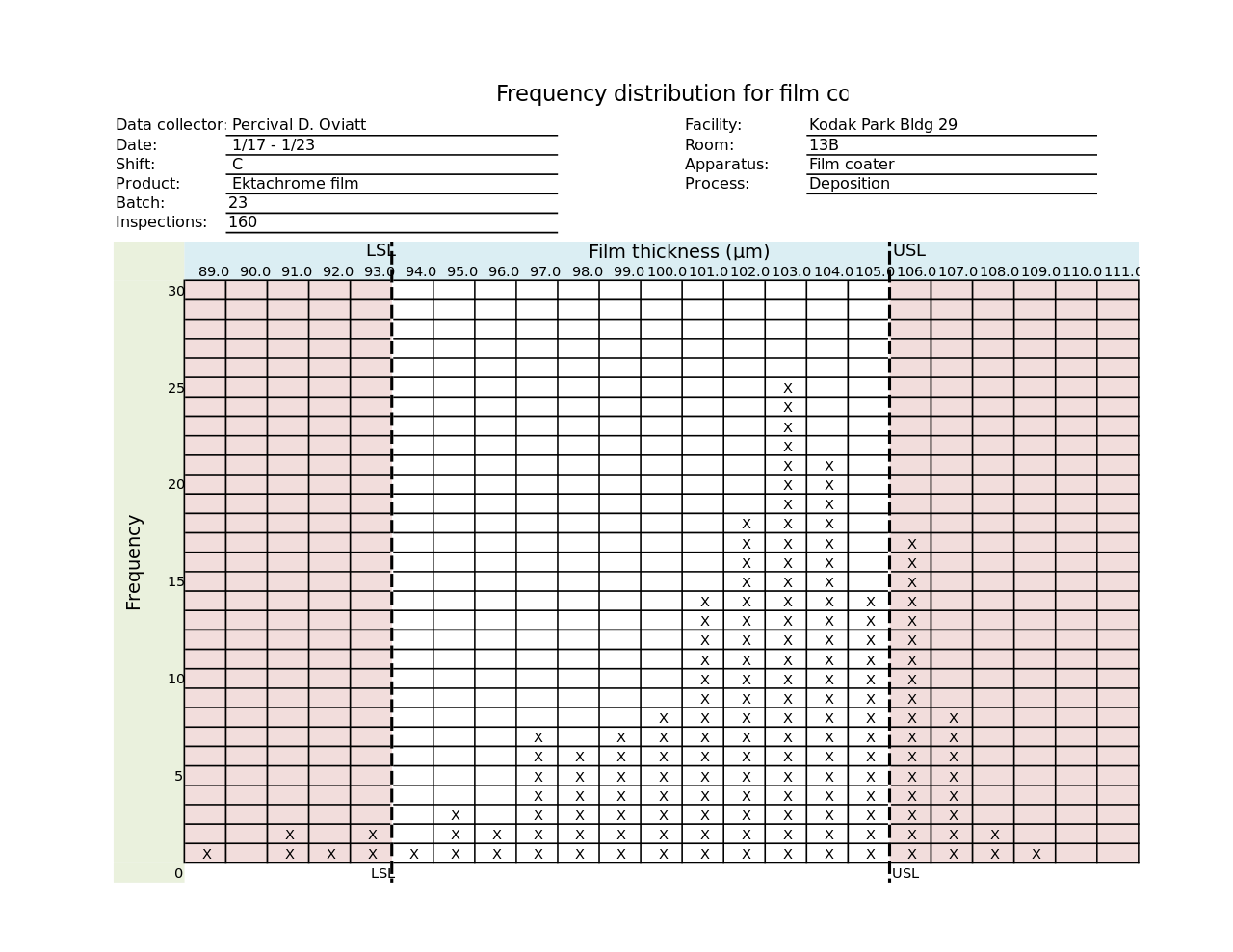 frequency distribution for film example check sheet
