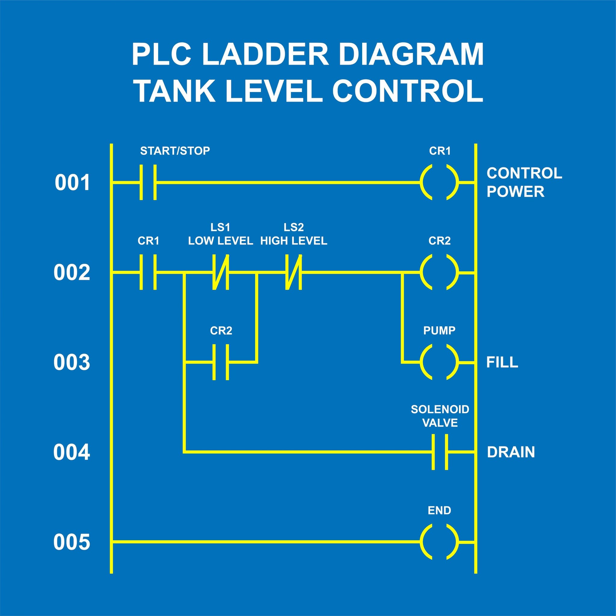Ladder Diagram of PLC-operated Tank Level Control