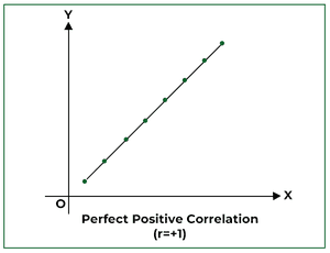 exemple de graphique de corrélation positive parfaite