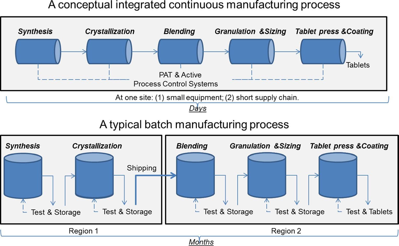 conceptual continuous manufacturing vs batch manufacturing process