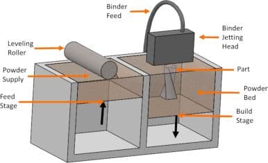diagram of binder jetting process