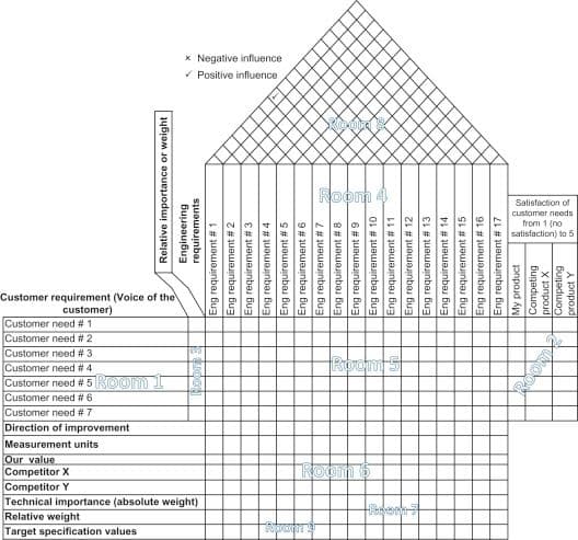 House of Quality Diagram (blank)