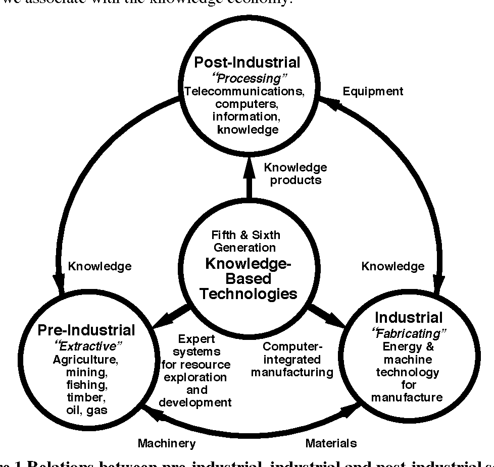 diagram of knowledge-based technologies in industrial manufacturing