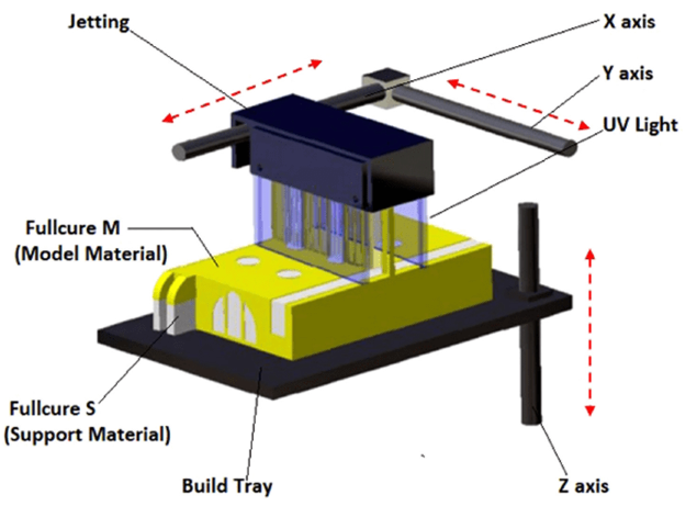 material jetting diagram