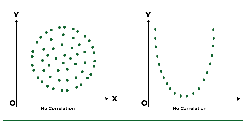 example graphs with no correlation