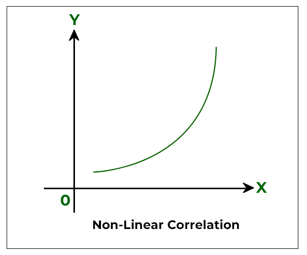 example graph of non-linear correlation