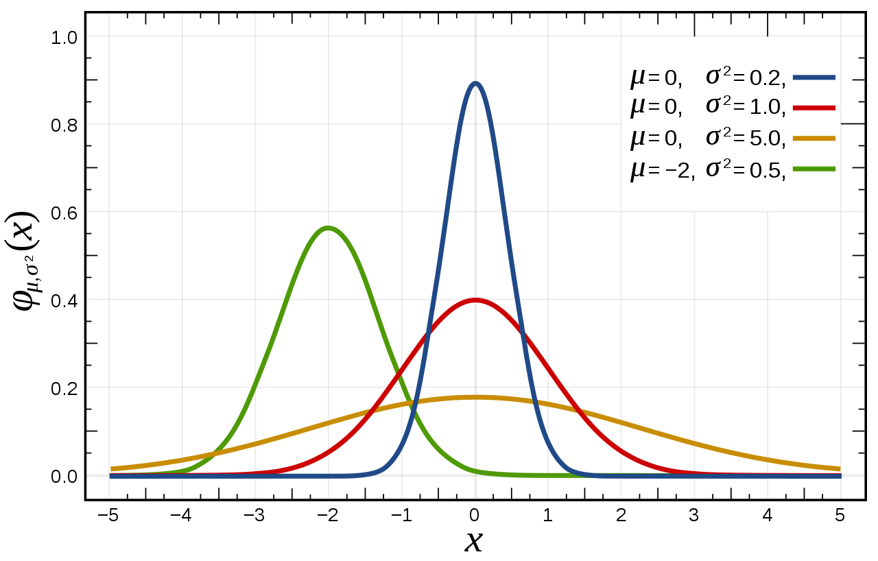 normal curve distributions (red line is typical bell curve)