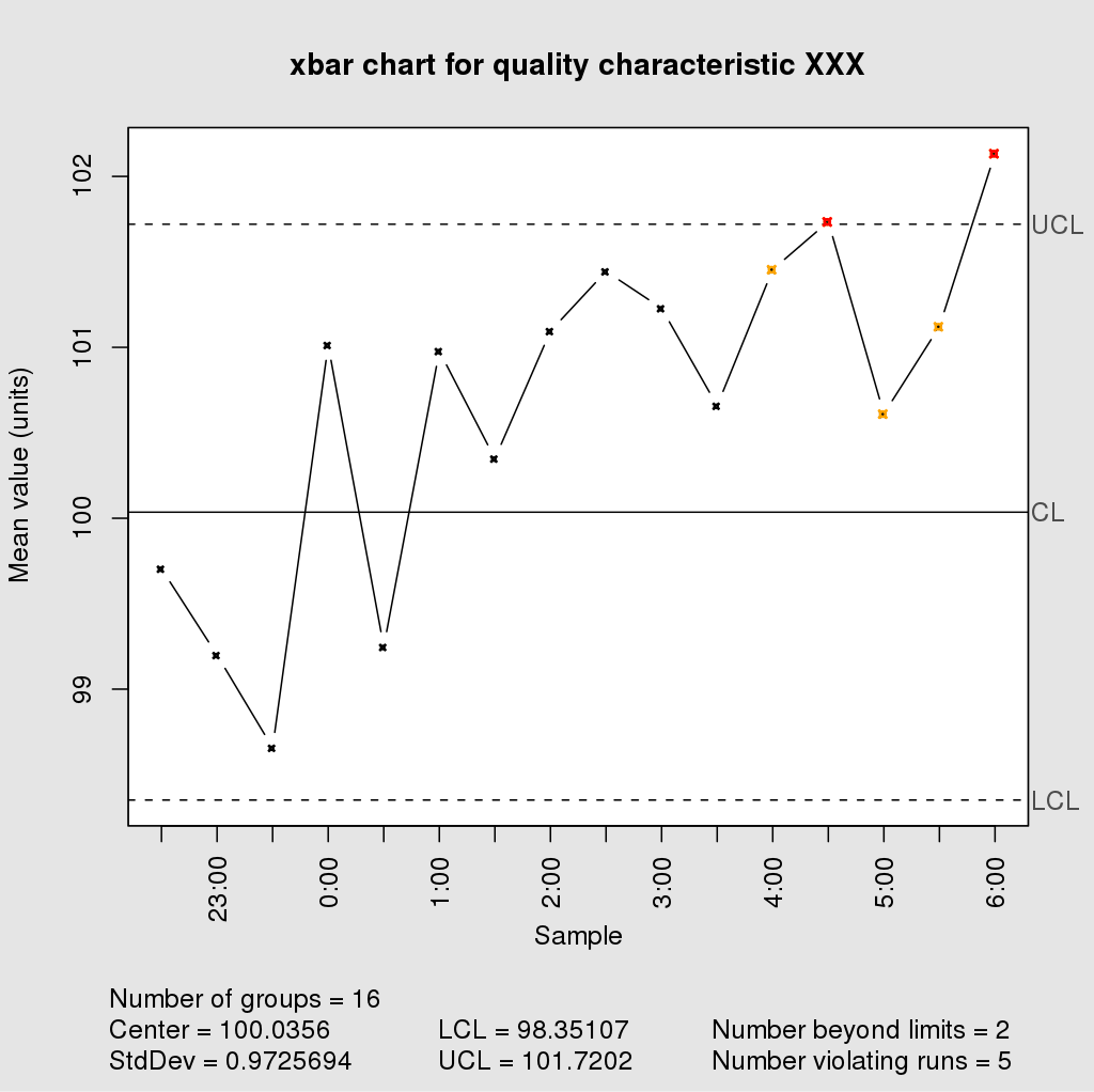 Shewhart quality control chart with erratic distribution
