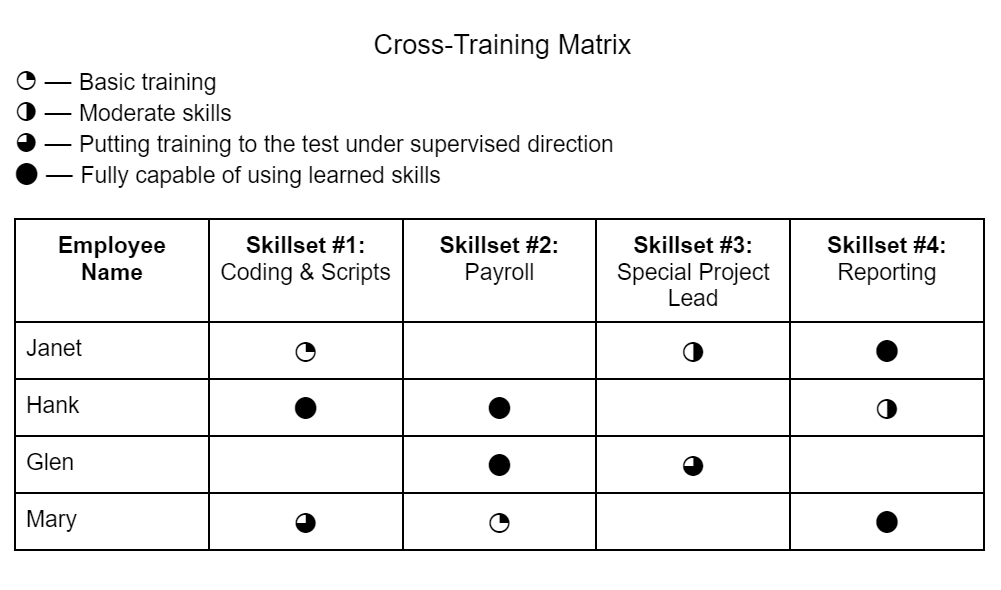 Example filled-out cross-training matrix